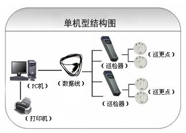 铜鼓县巡更系统六号